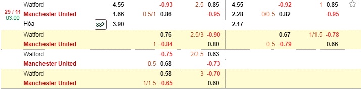 tỷ lệ kèo Watford vs Manchester United