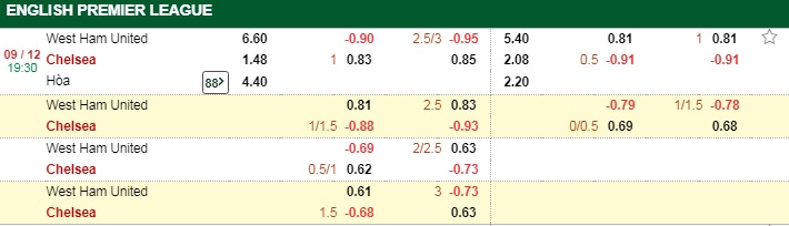 Soi kèo West Ham vs Chelsea