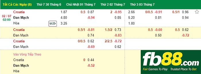 Kèo chấp bóng đá Croatia Đan Mạch World Cup 2018 tại FB88.COM