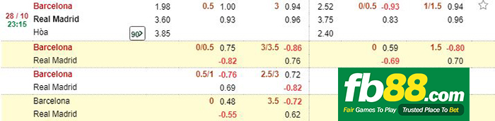 kèo cá cược barcelona vs real madrid