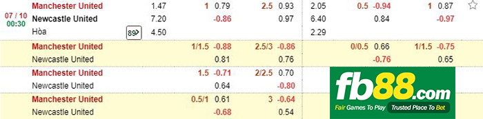 kèo cá cược man united vs newcastle
