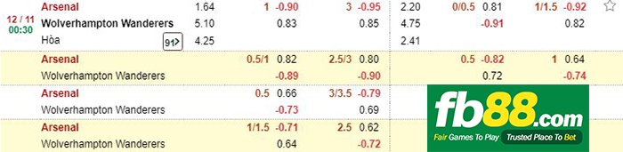 kèo nhà cái arsenal vs wolves