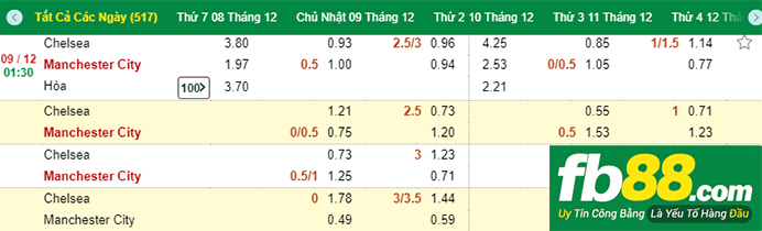 fb88-Kèo chính bóng đá ngoại hạng anh Chelsea vs Man city