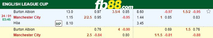 kèo cá cược burton vs man city