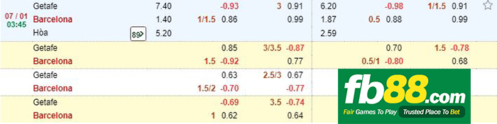 kèo cá cược getafe vs barcelona