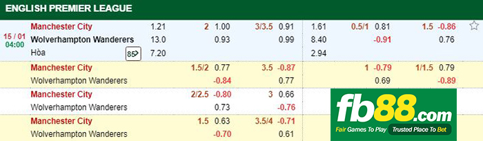 kèo cá cược man city vs wolves