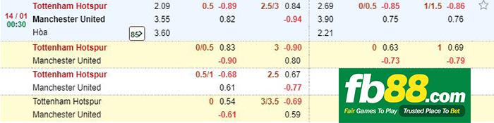 kèo cá cược tottenham vs man united