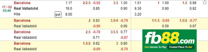 kèo cá cược barcelona vs valladolid