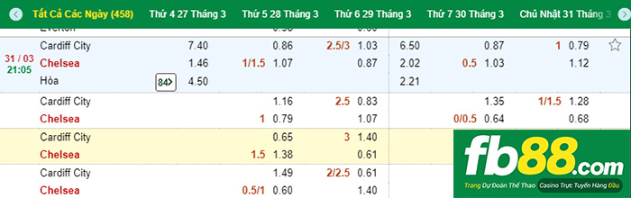 fb88-Kèo chính ngoại hạng Anh Cardiff vs Chelsea