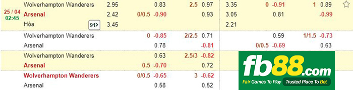 kèo cá cược wolves vs arsenal