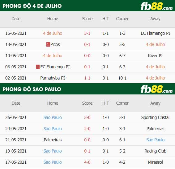 fb88-thông số trận đấu 4 de Julho vs Sao Paulo