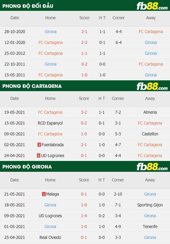 fb88-thông số trận đấu Cartagena vs Girona