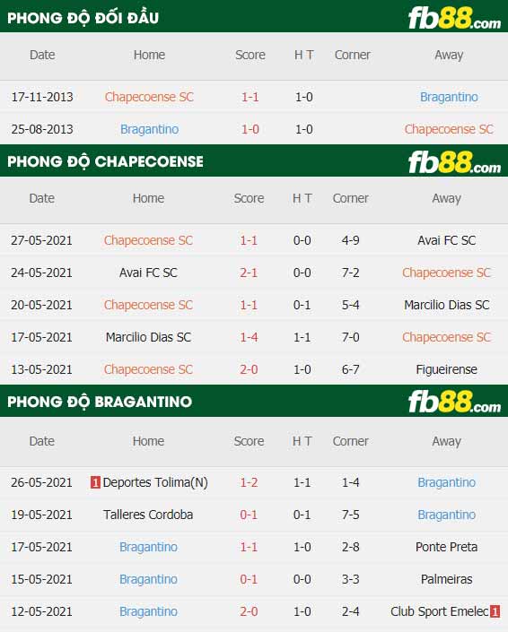 fb88-thông số trận đấu Chapecoense vs Bragantino