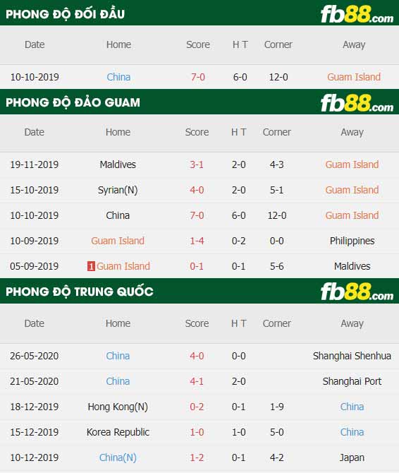 fb88-thông số trận đấu Dao Guam vs China