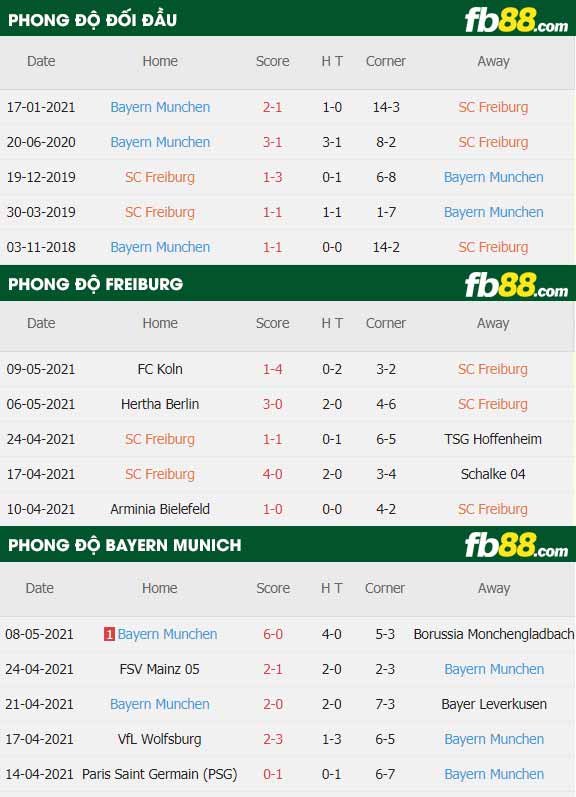 fb88-thông số trận đấu Freiburg vs Bayern Munich