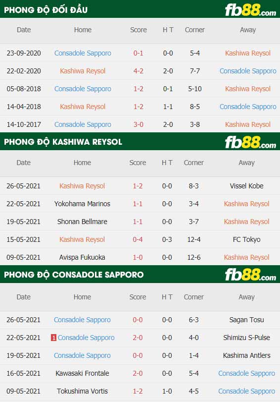 fb88-thông số trận đấu Kashiwa Reysol vs Consadole Sapporo