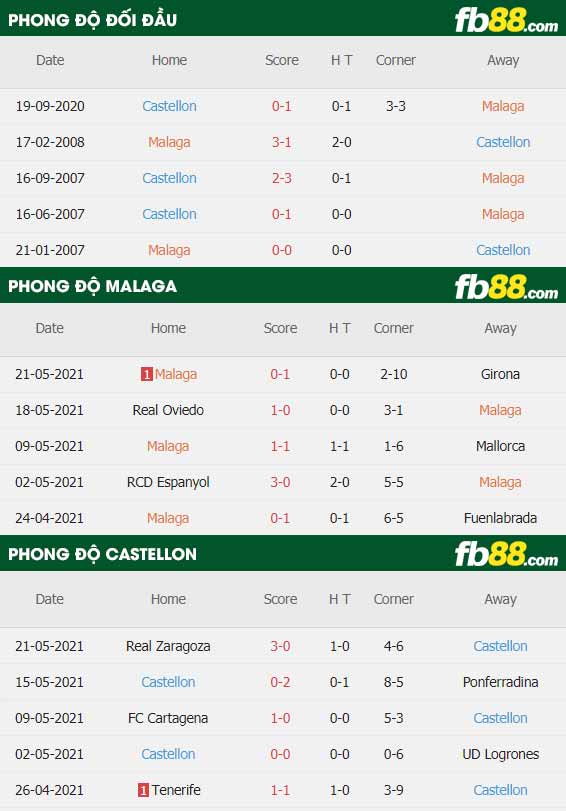 fb88-thông số trận đấu Malaga vs Castellon