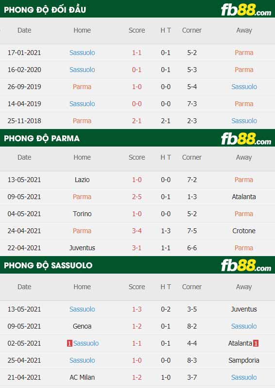 fb88-thông số trận đấu Parma vs Sassuolo