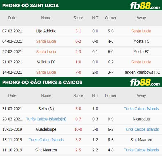 fb88-thông số trận đấu Saint Lucia vs Dao Turks & Caicos