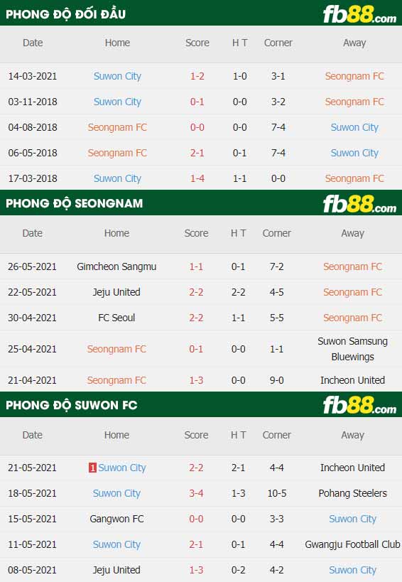 fb88-thông số trận đấu Seongnam vs Suwon FC