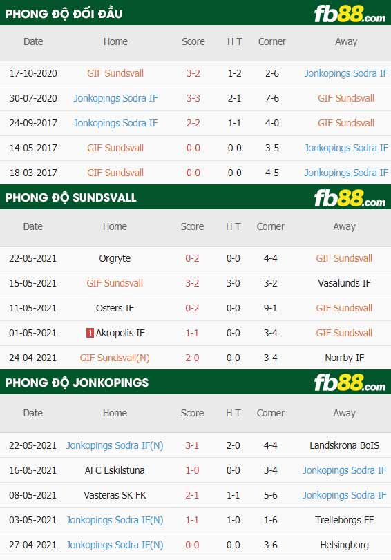 fb88-thông số trận đấu Sundsvall vs Jonkopings