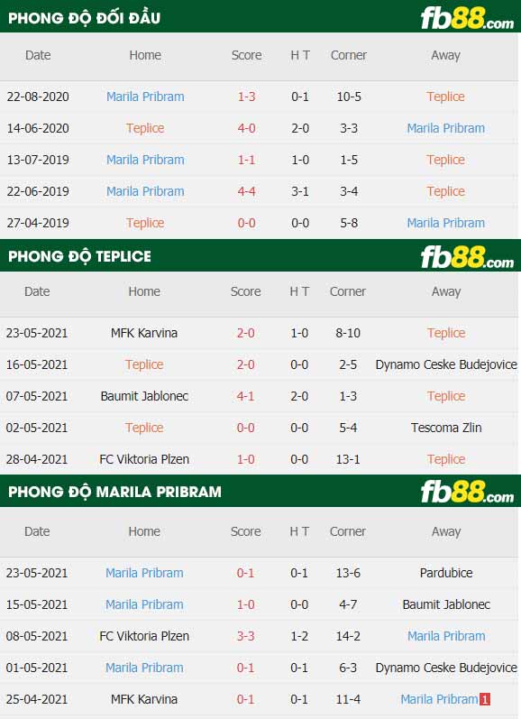 fb88-thông số trận đấu Teplice vs Pribram