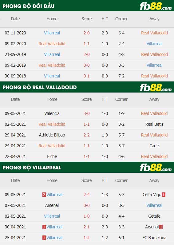 fb88-thông số trận đấu Valladolid vs Villarreal