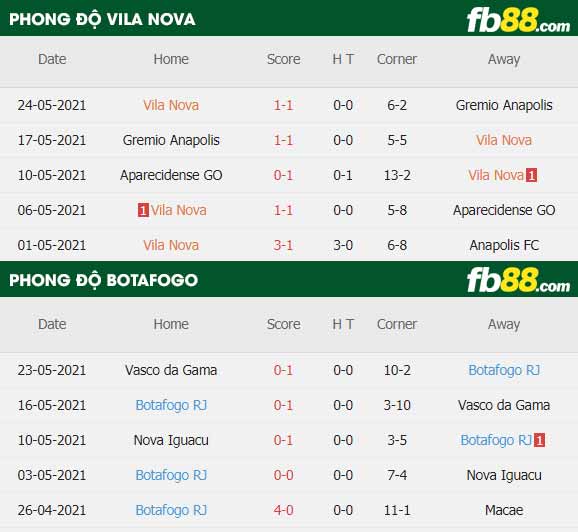 fb88-thông số trận đấu Vila Nova vs Botafogo