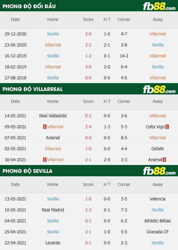 fb88-thông số trận đấu Villarreal vs Sevilla