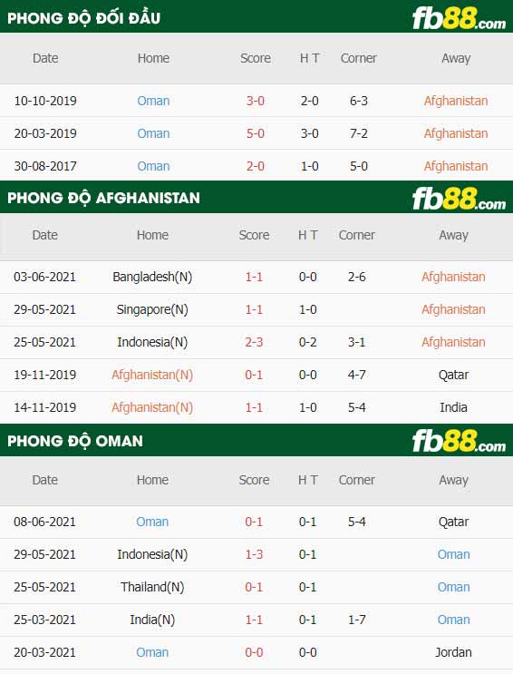 fb88-thông số trận đấu Afghanistan vs Oman