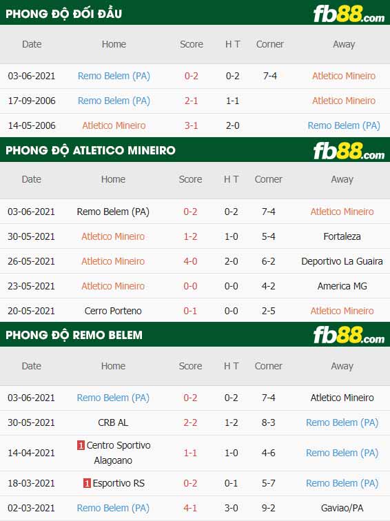 fb88-thông số trận đấu Atletico Mineiro vs Remo Belem