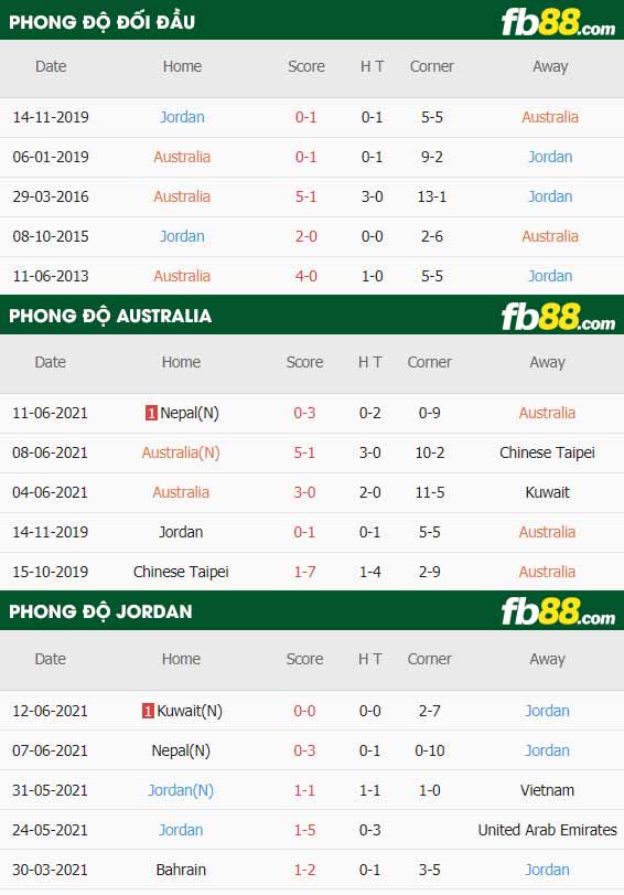 fb88-thông số trận đấu Australia vs Jordan