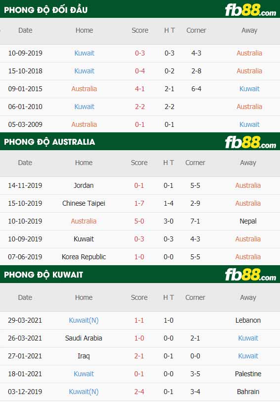 fb88-thông số trận đấu Australia vs Kuwait