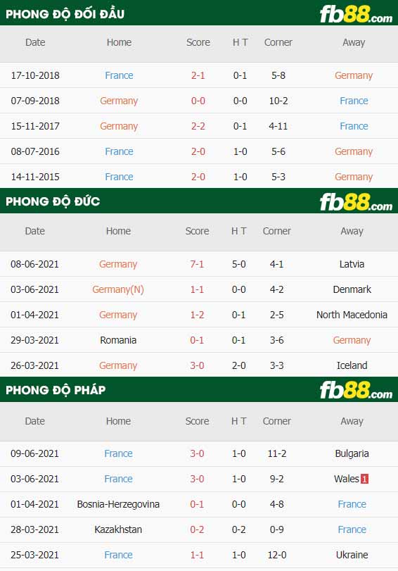 fb88-thông số trận đấu Pháp vs Đức