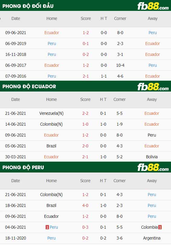 fb88-thông số trận đấu Ecuador vs Peru