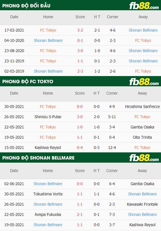 fb88-thông số trận đấu FC Tokyo vs Shonan Bellmare