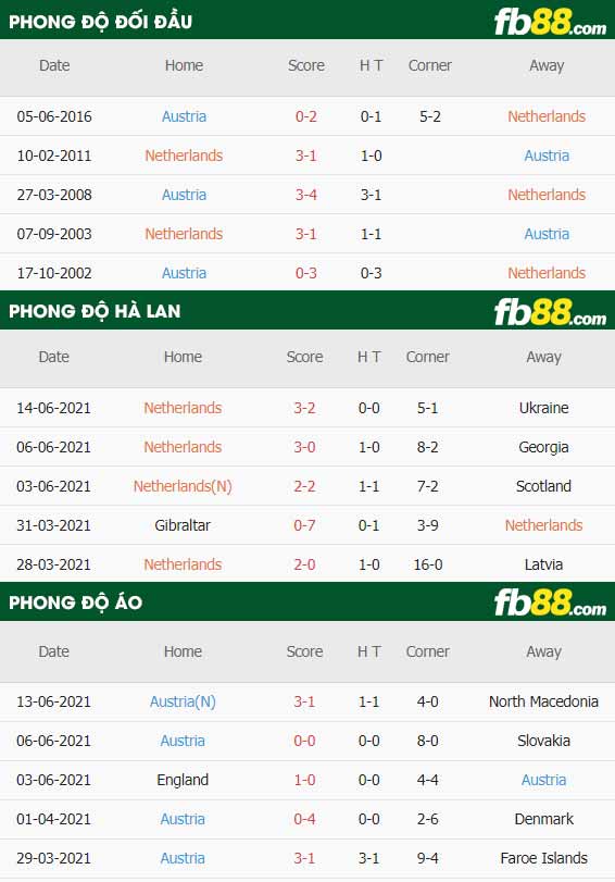 fb88-thông số trận đấu Ha Lan vs Ao