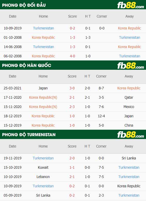 fb88-thông số trận đấu Han Quoc vs Turkmenistan