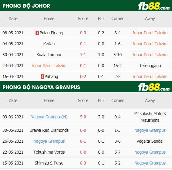 fb88-thông số trận đấu Johor vs Nagoya Grampus