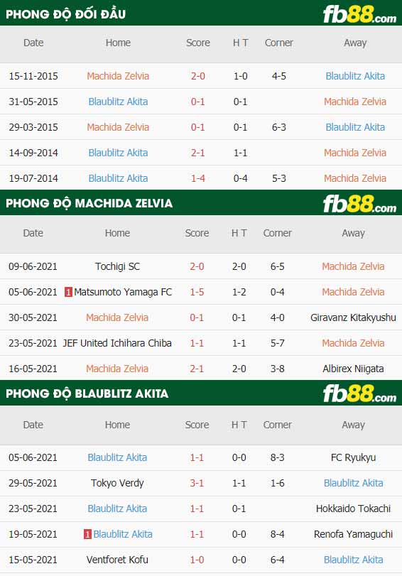 fb88-thông số trận đấu Machida Zelvia vs Blaublitz Akita