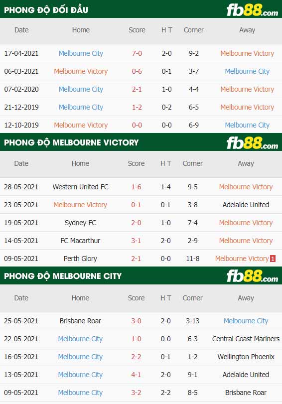 fb88-thông số trận đấu Melbourne Victory vs Melbourne City