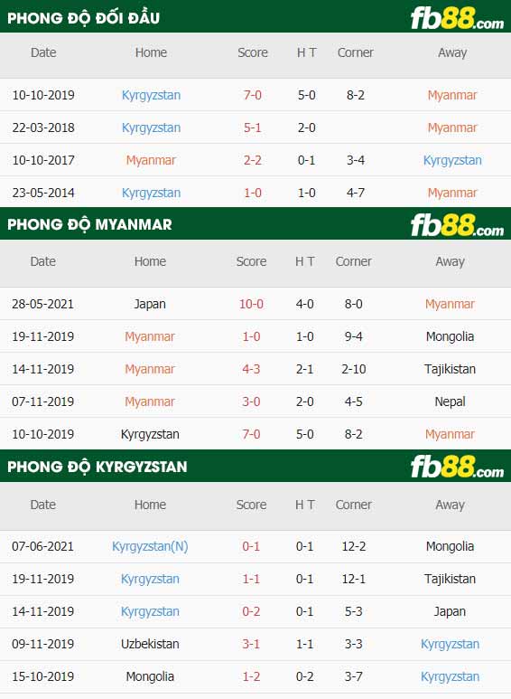 fb88-thông số trận đấu Myanmar vs Kyrgyzstan