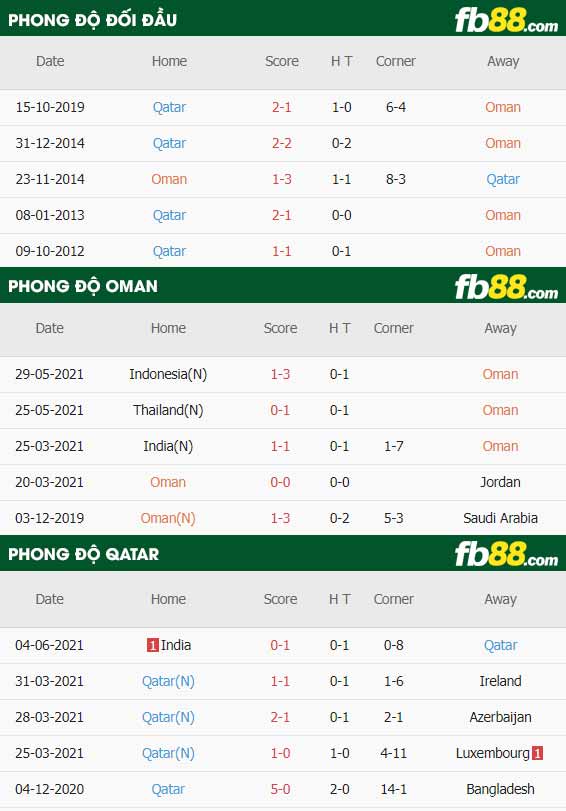 fb88-thông số trận đấu Oman vs Qatar