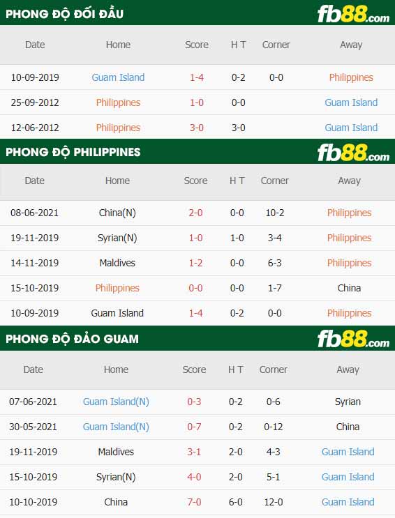 fb88-thông số trận đấu Philippines vs Dao Guam