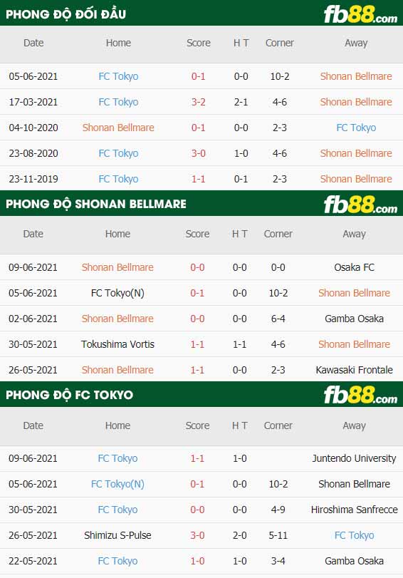 fb88-thông số trận đấu Shonan Bellmare vs FC Tokyo