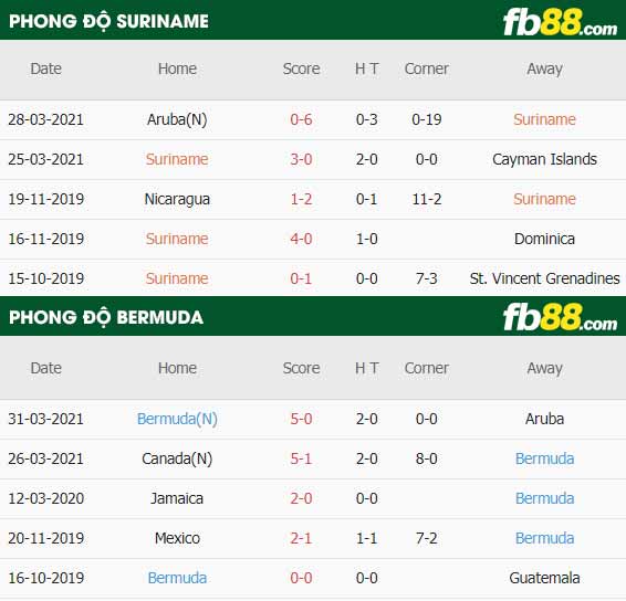 fb88-thông số trận đấu Suriname vs Bermuda