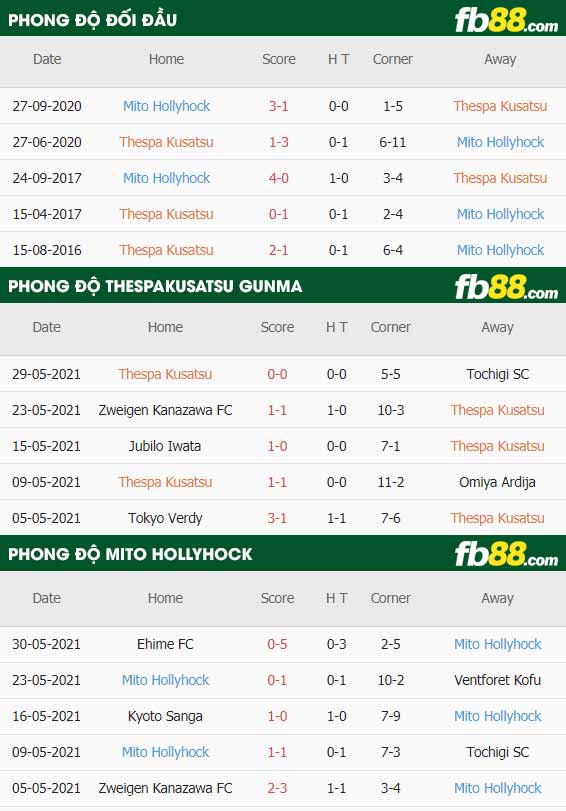 fb88-soi kèo Thespakusatsu Gunma vs Mito Hollyhock