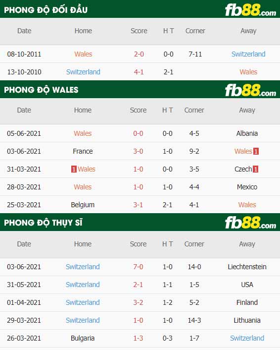 fb88-thông số trận đấu Wales vs Thuy Si