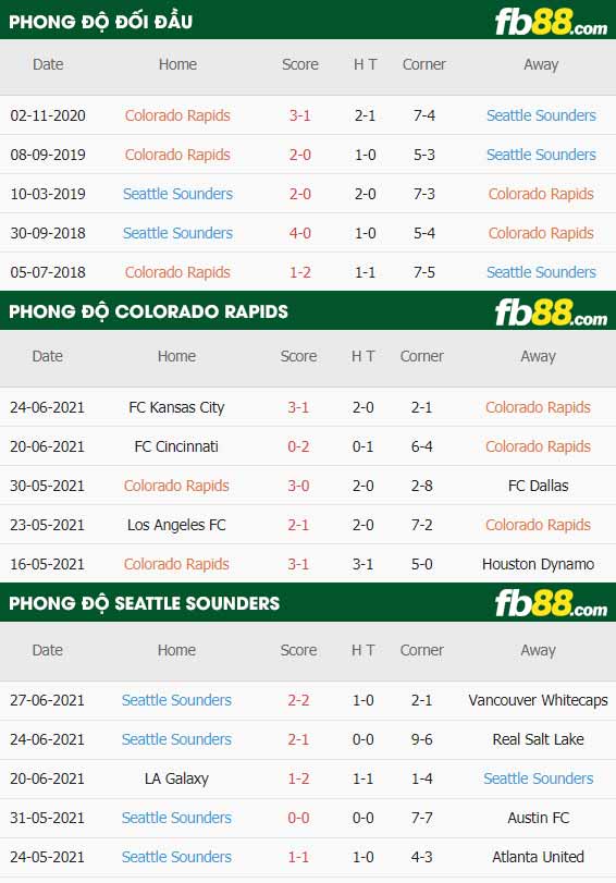 fb88-thông số trận đấu Colorado Rapids vs Seattle Sounders