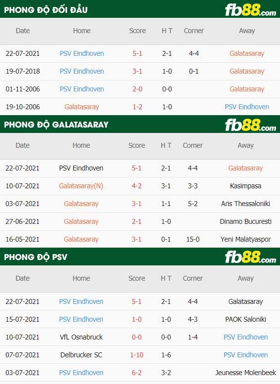 fb88-thông số trận đấu Galatasaray vs PSV